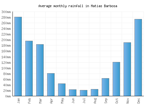 Matias Barbosa monthly rainfall chart (mm)