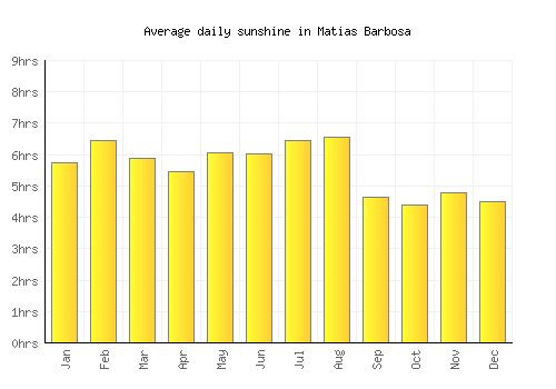 Matias Barbosa average daily sunshine chart