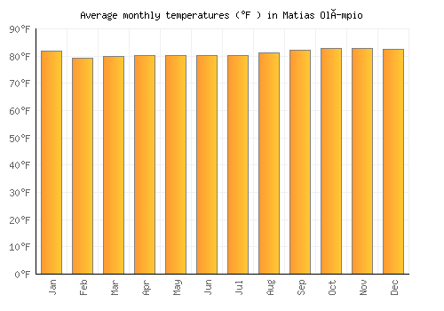 Matias Olímpio average temperature chart (Fahrenheit)