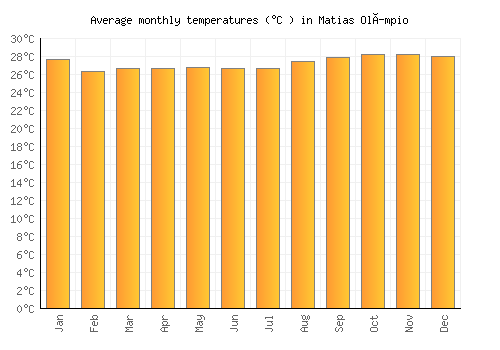 Matias Olímpio average temperature chart (Celsius)