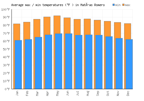 Matías Romero average minimum / maximum temperatures (Fahrenheit)