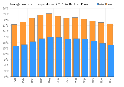 Matías Romero average minimum / maximum temperatures (Celsius)