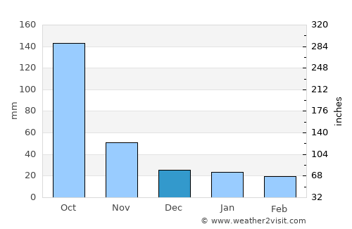 Matías Romero average rain in December