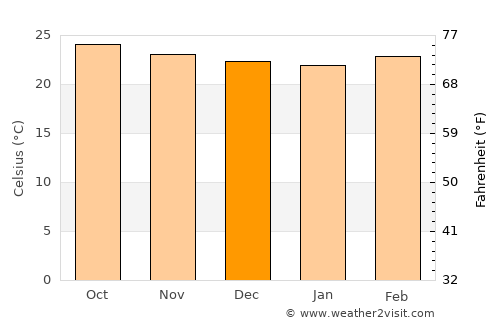 Matías Romero average temperature in December