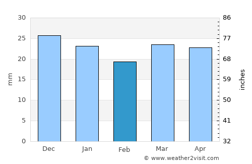 Matías Romero average rain in February