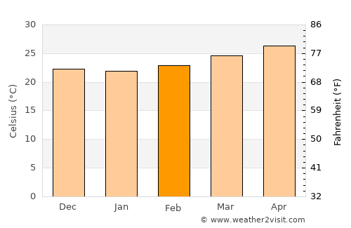 Matías Romero average temperature in February