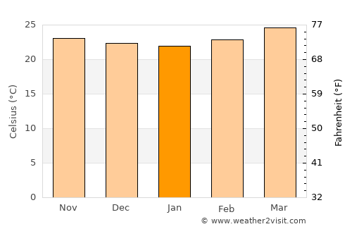 Matías Romero average temperature in January