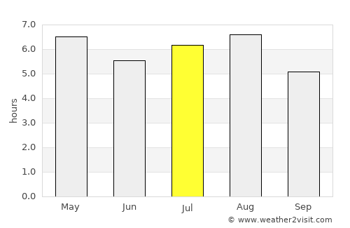 Matías Romero average rain in July