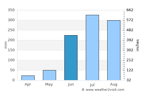 Matías Romero average rain in June