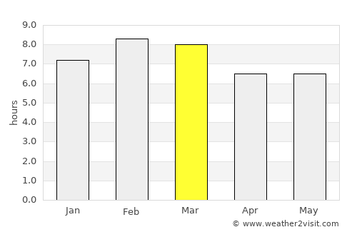 Matías Romero average rain in March