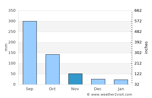 Matías Romero average rain in November