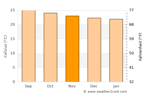 Matías Romero average temperature in November