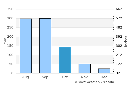 Matías Romero average rain in October