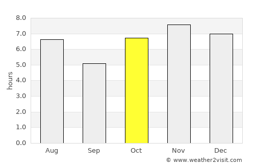 Matías Romero average rain in October