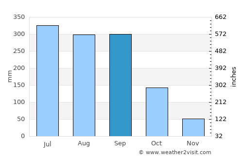 Matías Romero average rain in September