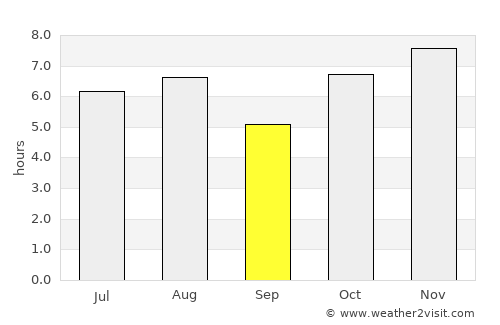Matías Romero average rain in September