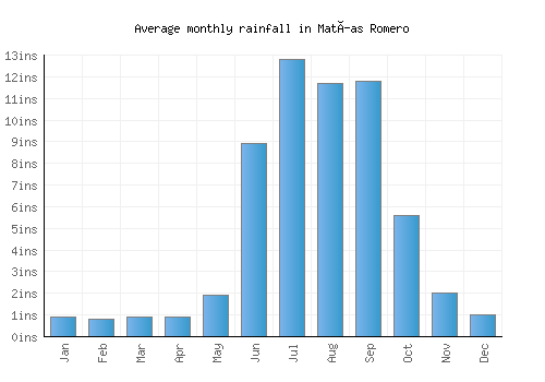 Matías Romero monthly rainfall chart (inches)