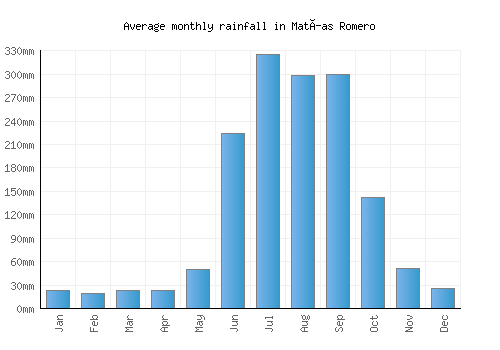 Matías Romero monthly rainfall chart (mm)