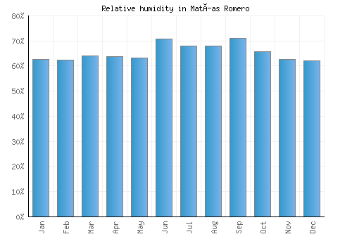 Matías Romero relative humidity averages