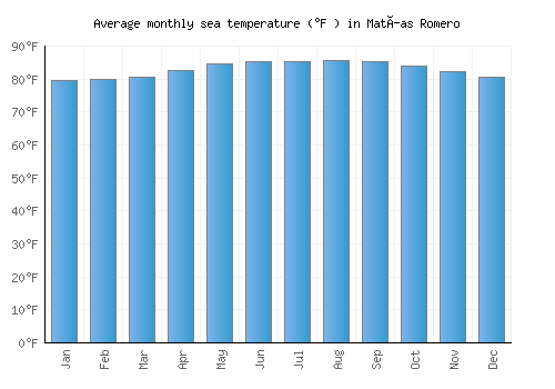 Matías Romero average sea temperature chart (Fahrenheit)