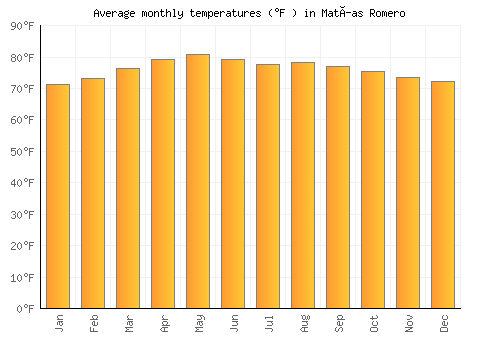 Matías Romero average temperature chart (Fahrenheit)