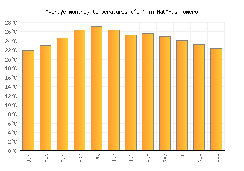 Matías Romero average temperature chart (Celsius)