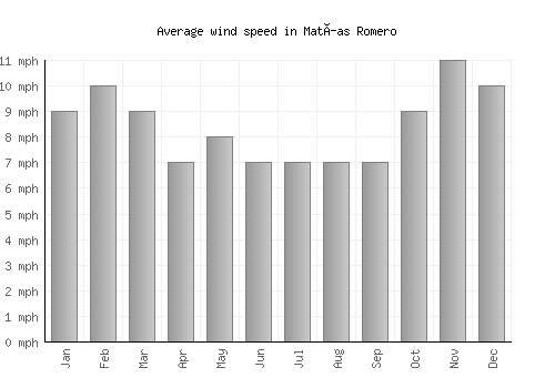 Matías Romero average winspeed by month (mph)