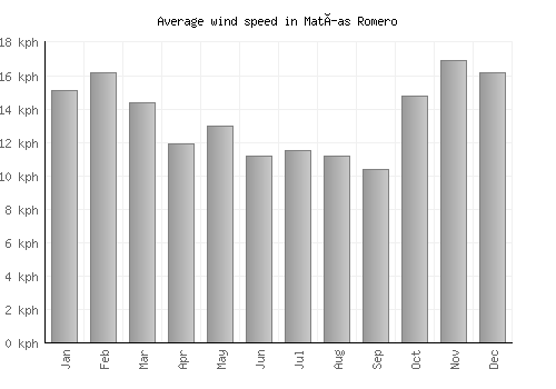 Matías Romero average winspeed by month (km/h)