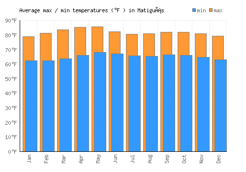 Matiguás average minimum / maximum temperatures (Fahrenheit)