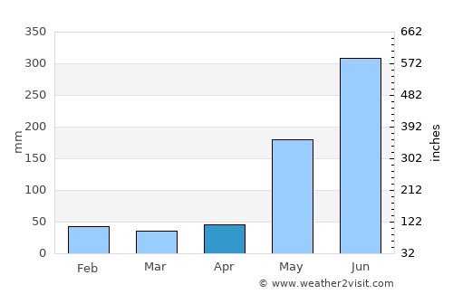 Matiguás average rain in April