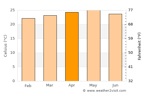 Matiguás average temperature in April