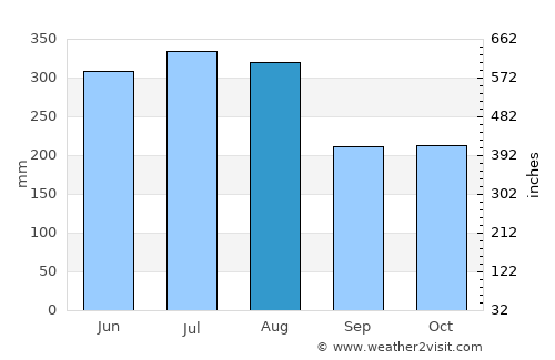 Matiguás average rain in August