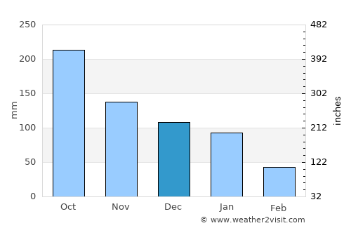 Matiguás average rain in December