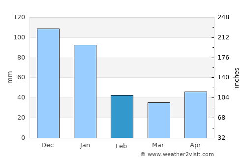 Matiguás average rain in February