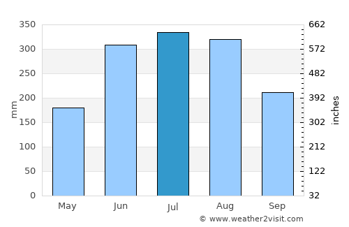 Matiguás average rain in July