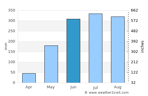 Matiguás average rain in June