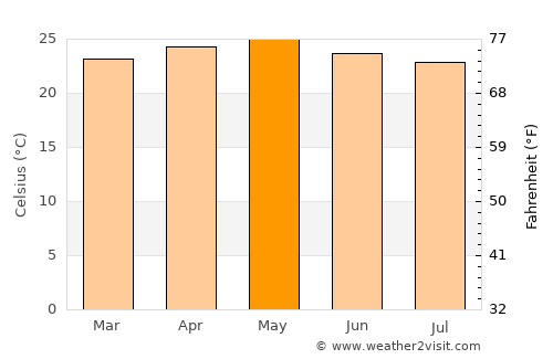Matiguás average temperature in May