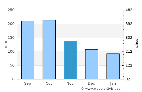 Matiguás average rain in November