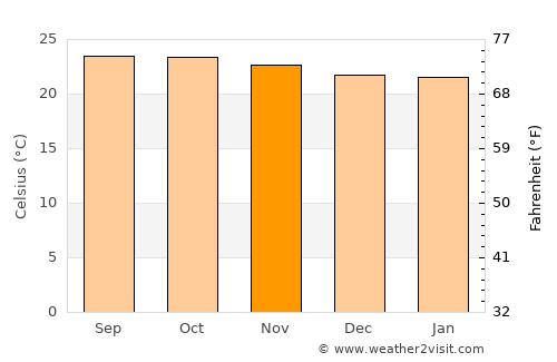 Matiguás average temperature in November