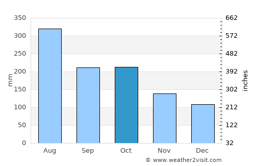 Matiguás average rain in October