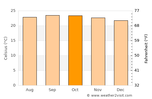 Matiguás average temperature in October