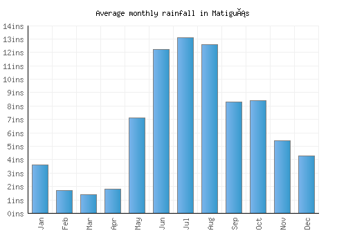 Matiguás monthly rainfall chart (inches)