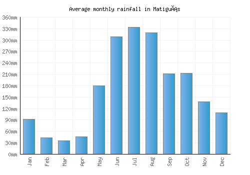 Matiguás monthly rainfall chart (mm)