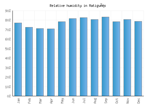 Matiguás relative humidity averages