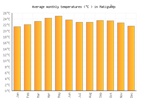 Matiguás average temperature chart (Celsius)