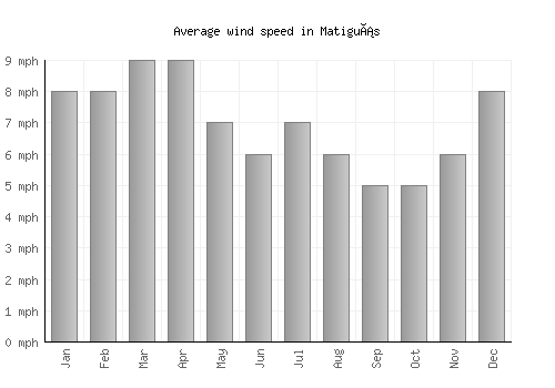 Matiguás average winspeed by month (mph)