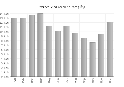 Matiguás average winspeed by month (km/h)