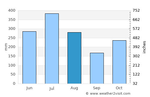 Matina average rain in August