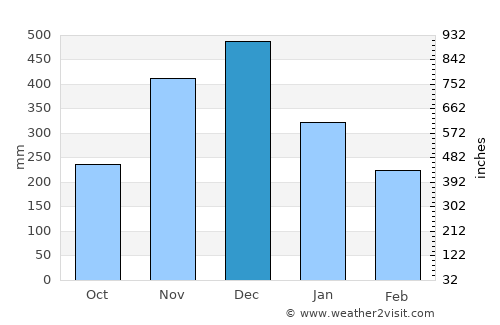 Matina average rain in December
