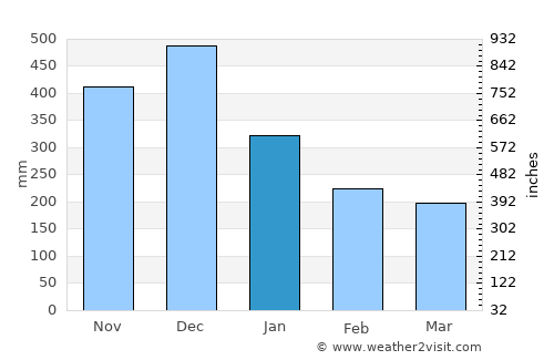 Matina average rain in January